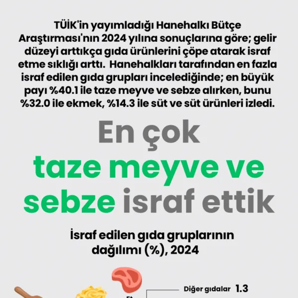 Gıda İsrafı Alarm Veriyor! En Çok Hangi Besin Çöpe Gidiyor?